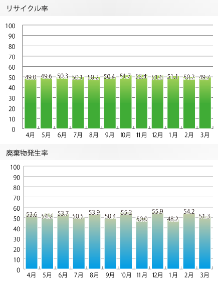 2010年度リサイクル実績