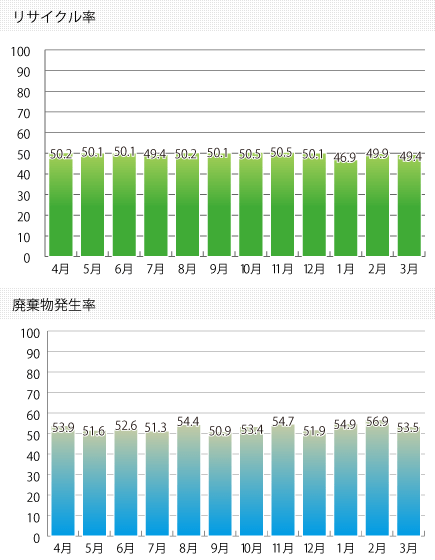 2011年度リサイクル実績