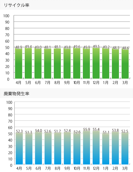 2012年度リサイクル実績