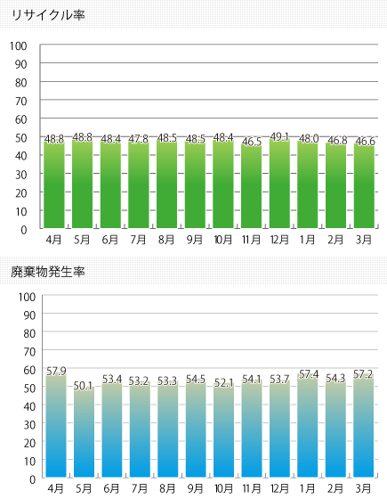 2013年度リサイクル実績