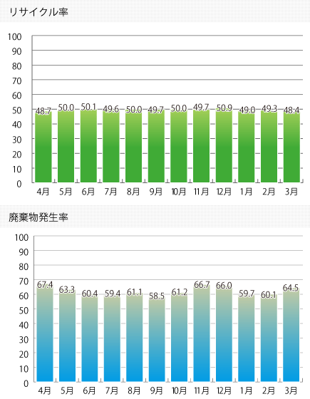 2014年度リサイクル実績