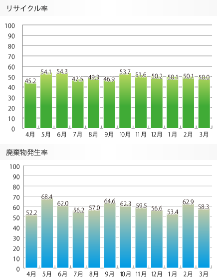 2015年度リサイクル実績