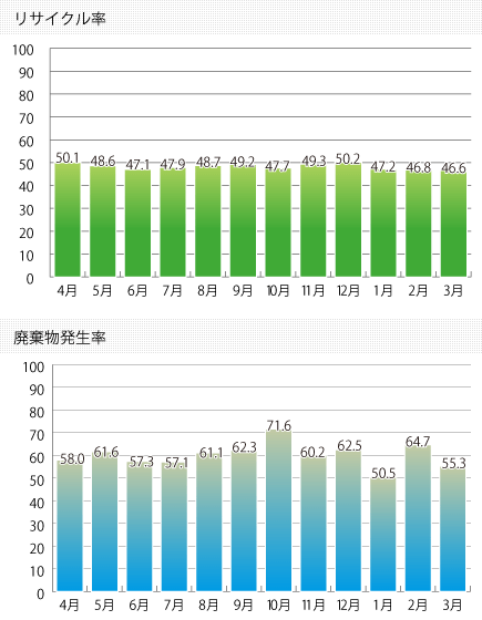 2016年度リサイクル実績