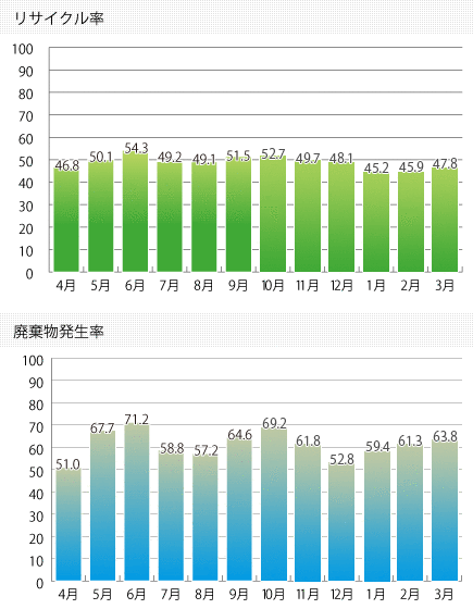 2017年度リサイクル実績