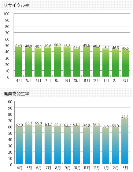 2018年度リサイクル実績