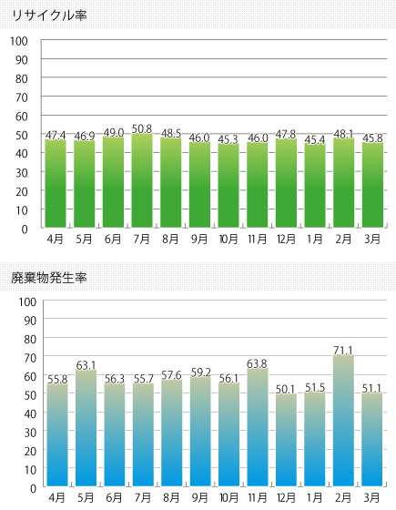 2019年度リサイクル実績