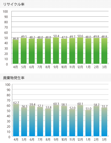 2020年度リサイクル実績