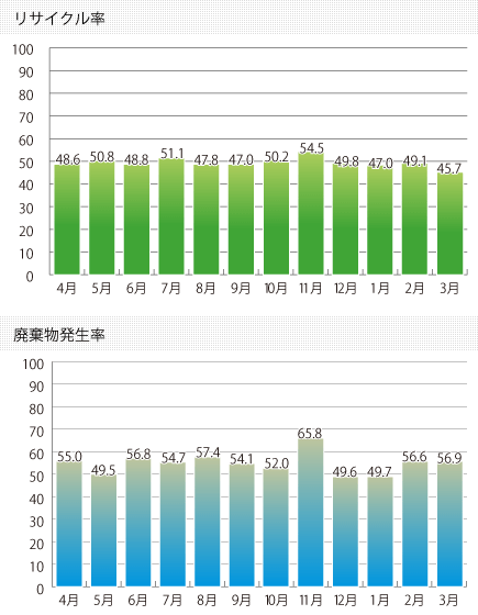 2021年度リサイクル実績