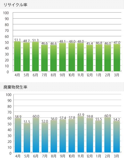 2022年度リサイクル実績