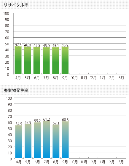 2023年度リサイクル実績