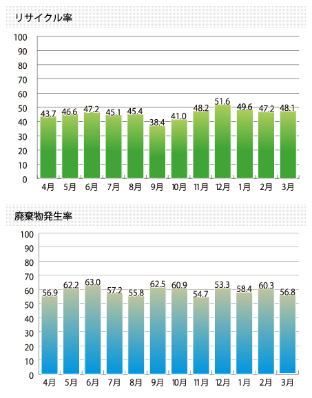 2025年度リサイクル実績